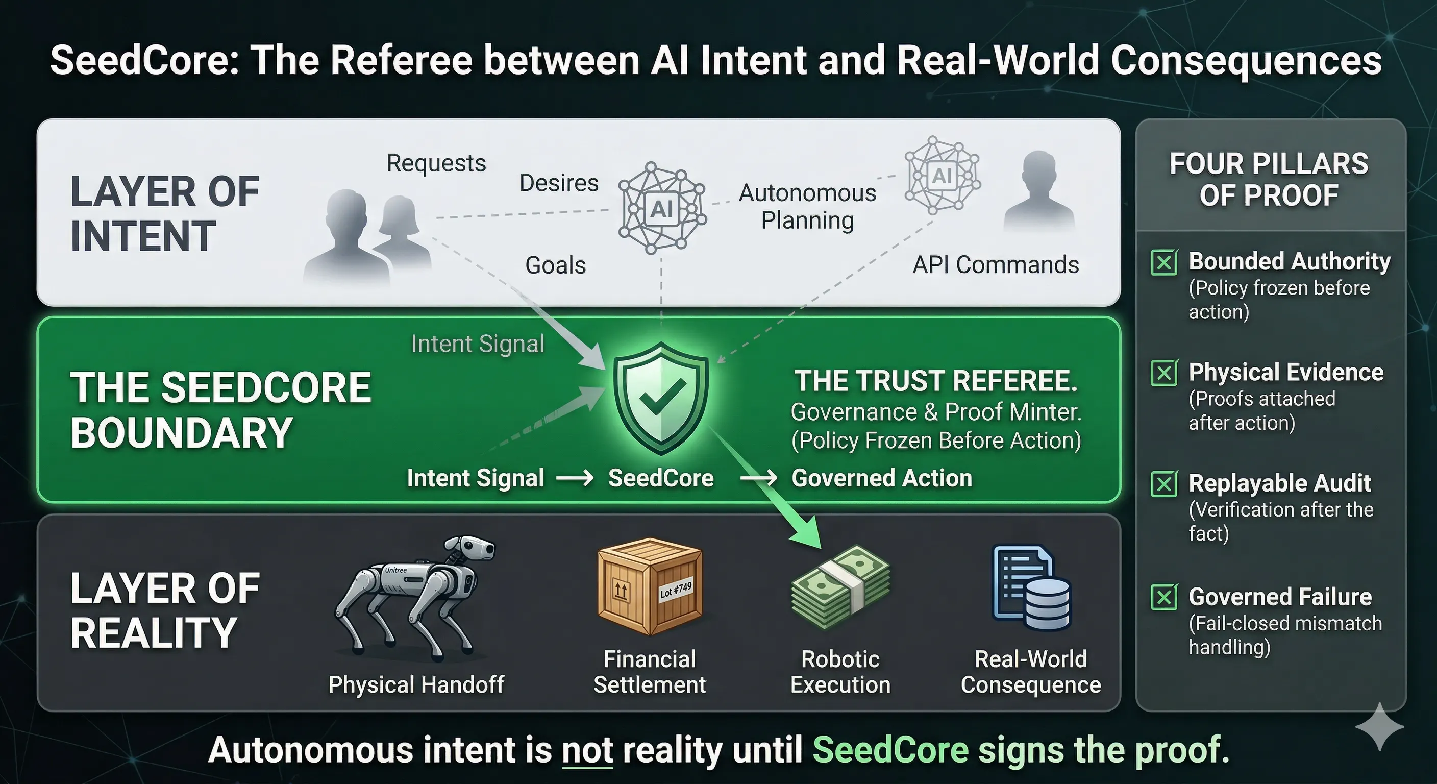 SeedCore trust referee demo showing the intent layer, governed boundary, and real-world execution consequences